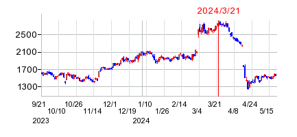 2024年3月21日 10:13前後のの株価チャート